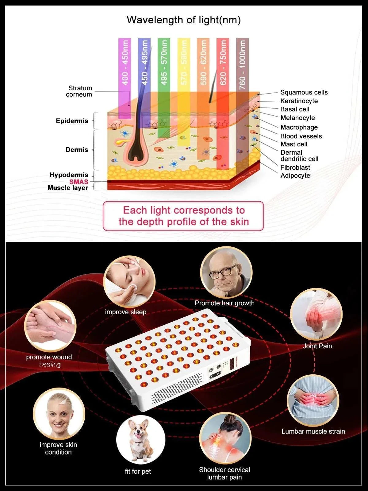 300W Red Light Panel shown with dual red and near-infrared LEDs, wavelength chart, skin-depth diagram and wellness benefit icons