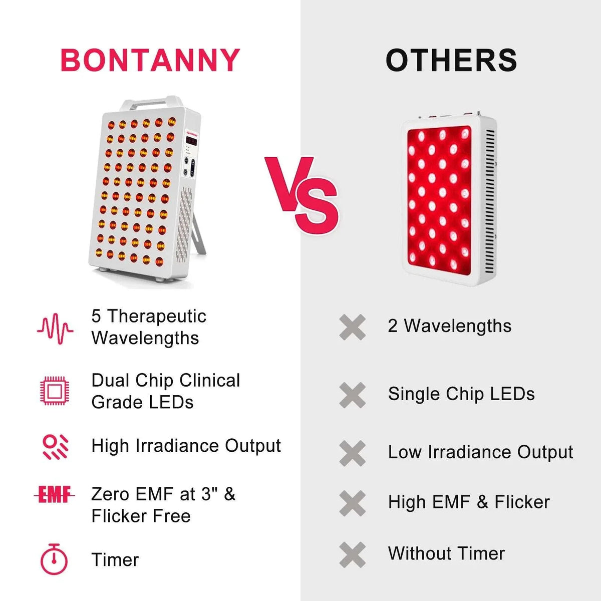 300W Red Light Panel comparison graphic showing a white LED therapy device beside a red-lit panel, with feature lists
