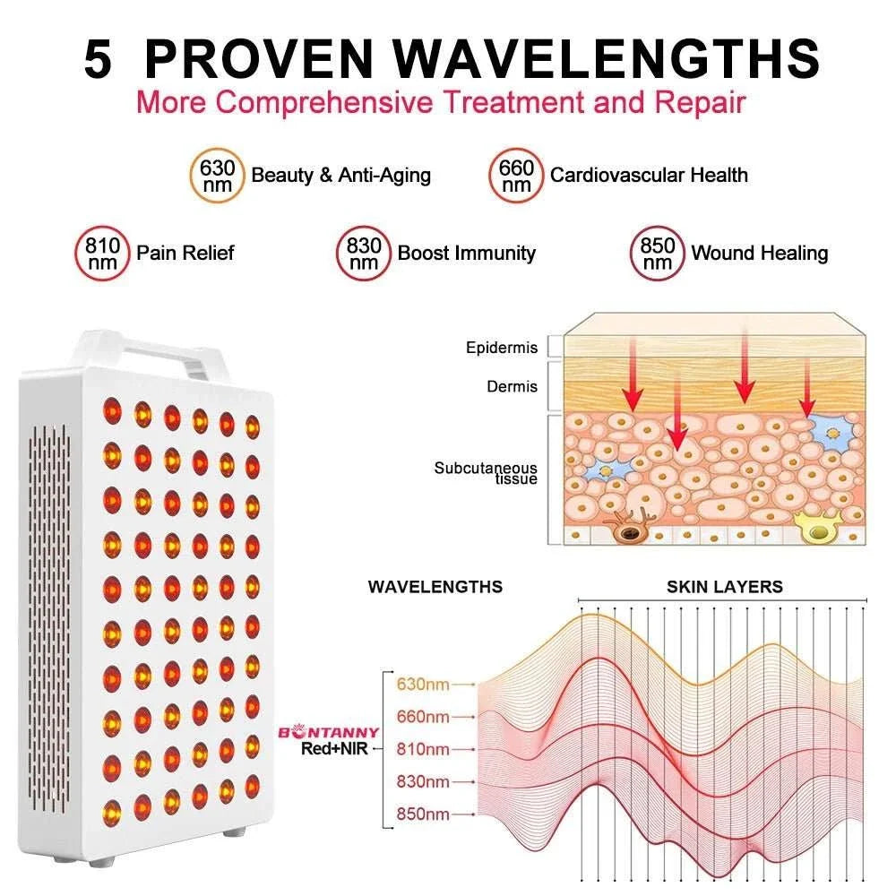 300W Red Light Panel with a white housing, rows of red LEDs and a handle, shown with wavelength and skin-layer diagrams