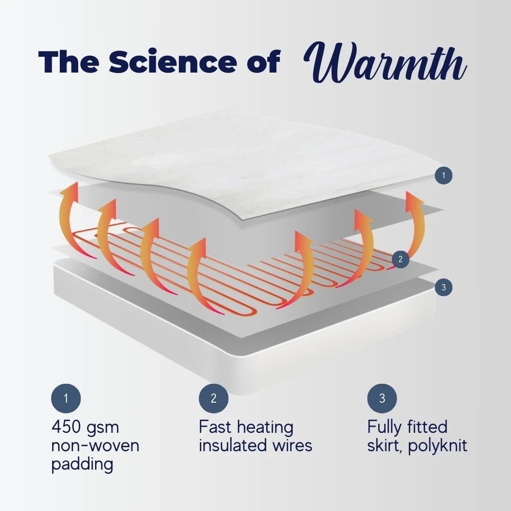 Fully Fitted Electric Blanket Heated Underlay – Washable Quilted Design